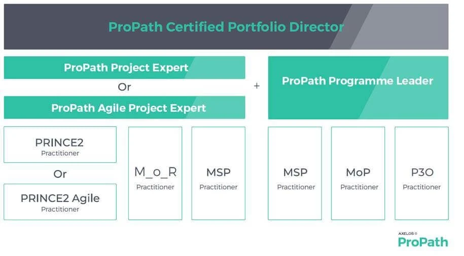 AXELOS Propath Diagram